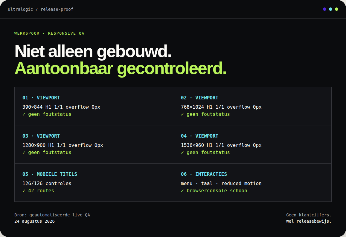 Werkelijk responsive QA-bewijs voor vier viewports, 42 routes en 126 mobiele titelcontroles.