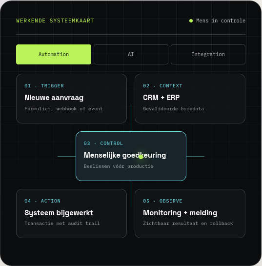 Werkende systeemkaart met brondata, menselijke controle, systeemactie en monitoring.